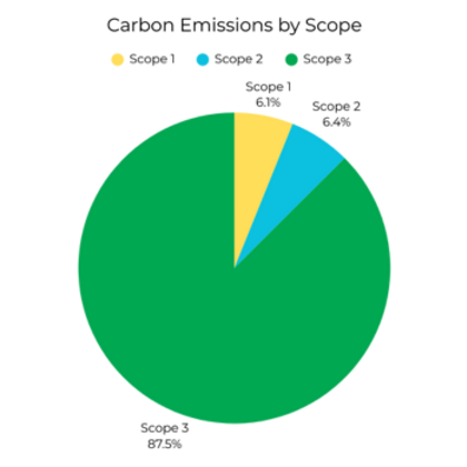 Carbon Emissions by Scope